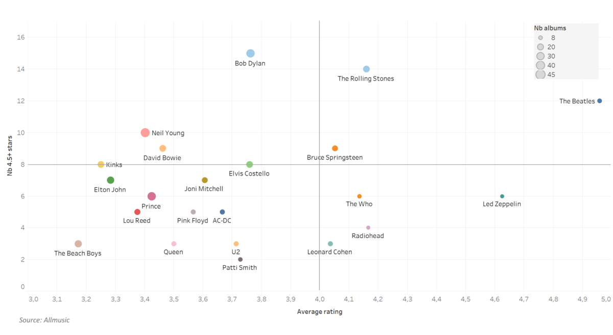 Which major artists have the most prolific career? Yesterday's Numbers